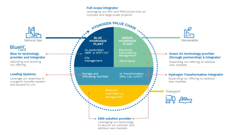 Hydrogen value chain