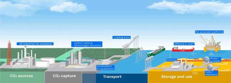 CCUS services infography showing the 4 steps of CCUS: CO₂ sources, CO₂ capture, Transport, Storage and use