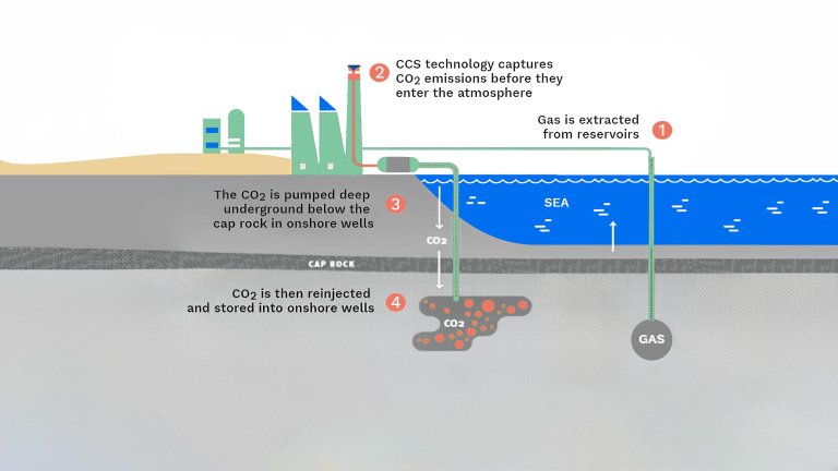 NFE solution infographic: 1) Gas is extracted from reservoirs; 2) CCS technology captures CO₂ emissions before they enter the atmosphere; 3) The CO₂ is pumped deep underground below the cap rock in onshore wells; 4) CO₂ is then reinjected and stored into onshore wells.