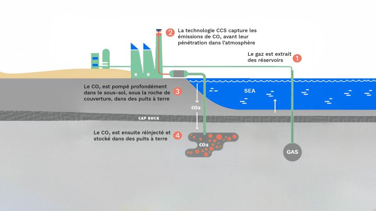 Infographie illustrant la solution NFE : 1) Le gaz est extrait des réservoirs ; 2) La technologie CCS capture les émissions de CO₂ avant leur pénétration dans l'atmosphère ; 3) Le CO₂ est pompé profondément dans le sous-sol, sous la roche de couverture, dans des puits à terre ; 4) Le CO₂ est ensuite réinjecté et stocké dans des puits à terre.