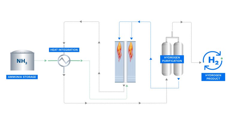 Diagramme illustrant notre méthode de craquage de l’ammoniac pour la production d’hydrogène