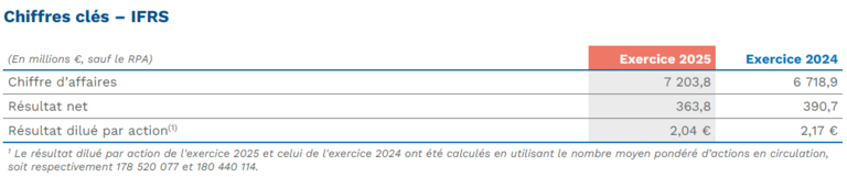 Chiffres clés – IFRS