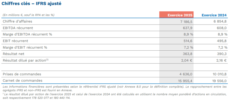 Chiffres clés – IFRS ajusté