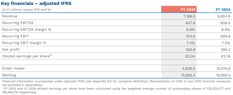Key financials – adjusted IFRS (FY 2025)