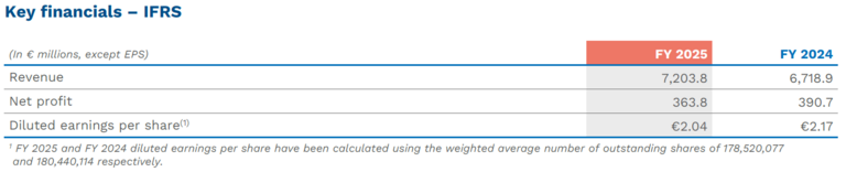 Key financials – IFRS (FY 2025)