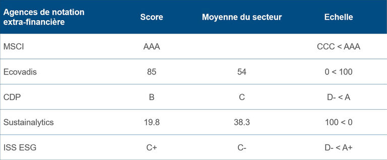 Tableau montrant le score de Technip Energies attribué par les agences de notation extra-financière ESG et la moyenne de l'industrie