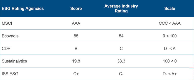 Table showing Technip Energies's score given by ESG rating agencies, and the average industry rating