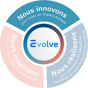 Infographie montrant les 3 pilliers du programme Evolve avec "Nous innovons" mis en avant