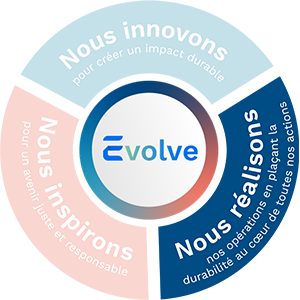 Infographie montrant les 3 pilliers du programme Evolve avec "Nous réalisons" mis en avant