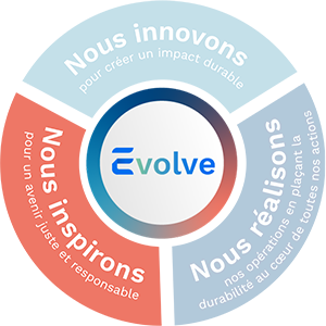Infographie montrant les 3 pilliers du programme Evolve avec "Nous inspirons" mis en avant