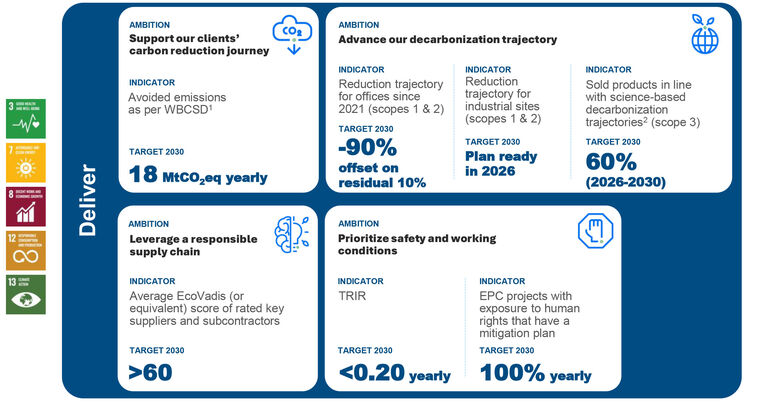 2030 Scorecard - Deliver