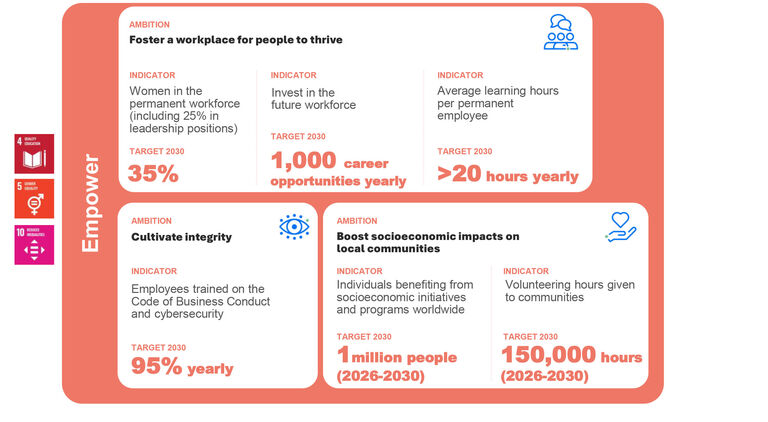 2030 Scorecard - Empower