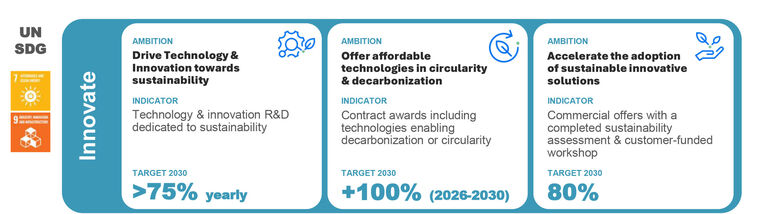 2030 Scorecard - Innovate