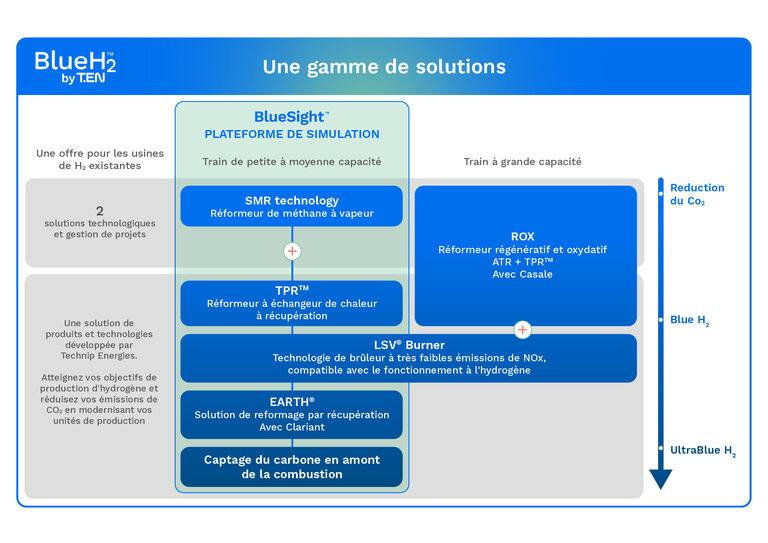 Diagramme montrant la gamme de solutions hydrogène BlueH2 by T.EN