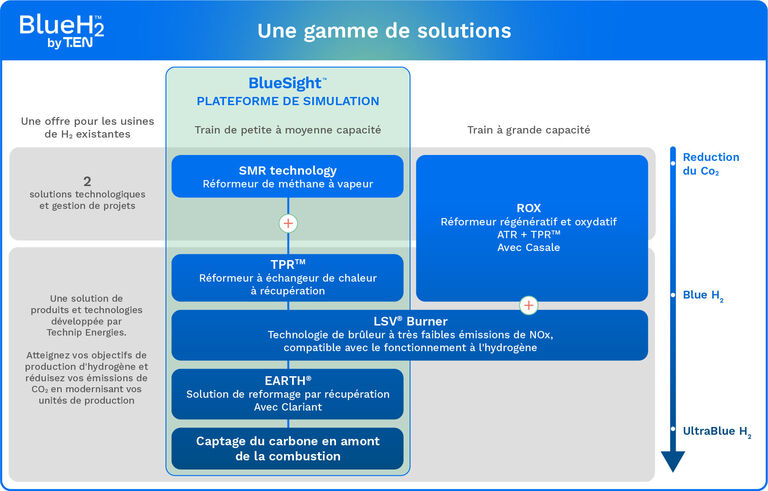 Diagramme montrant la gamme de solutions hydrogène BlueH2 by T.EN
