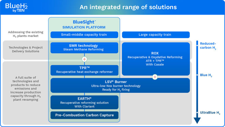 Diagram showing Technip Energies’ range of low-carbon hydrogen solutions