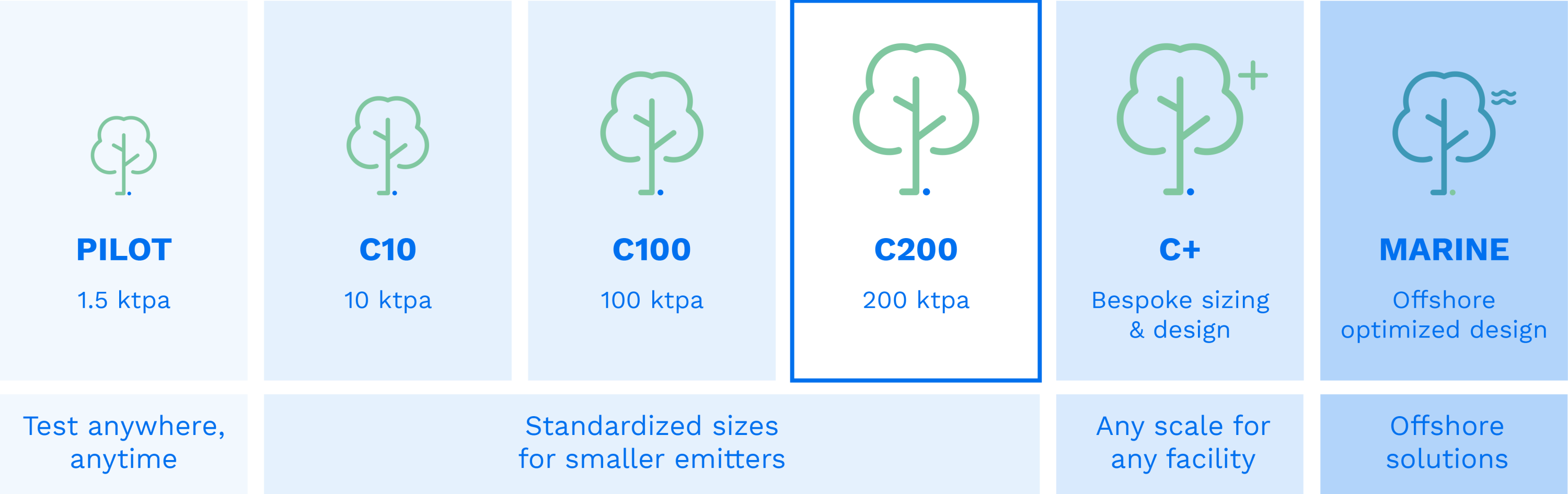 canopy c200 tree infographic