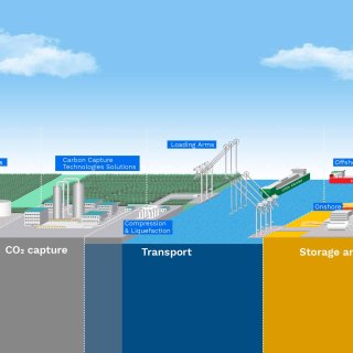 Infographie montrant les 4 étapes de nos services CCUS : CO₂ sources, CO₂ capture, Transport, Storage and use