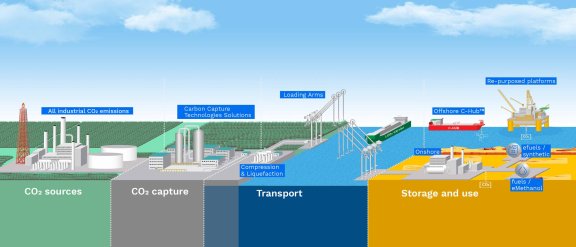 CCUS services infography showing the 4 steps of CCUS: CO₂ sources, CO₂ capture, Transport, Storage and use