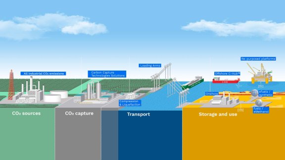 CCUS services infography showing the 4 steps of CCUS: CO₂ sources, CO₂ capture, Transport, Storage and use